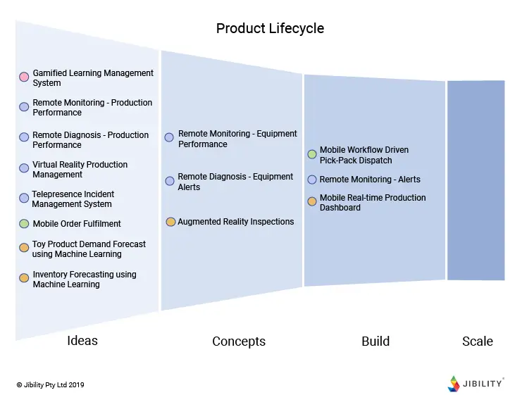 Product lifecycle diagram