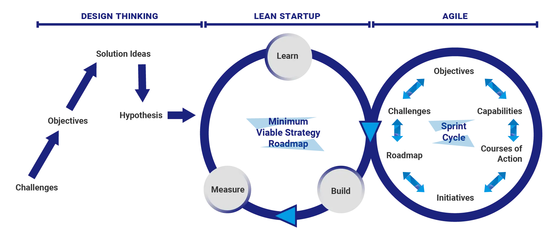 Combining design thinking. lean startup and agile for a strategy roadmap