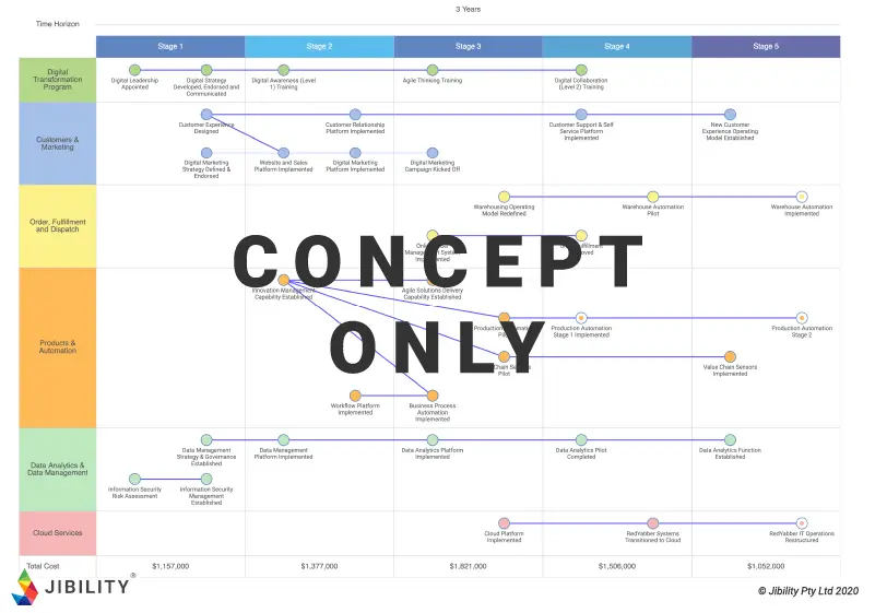 Concept strategic roadmap