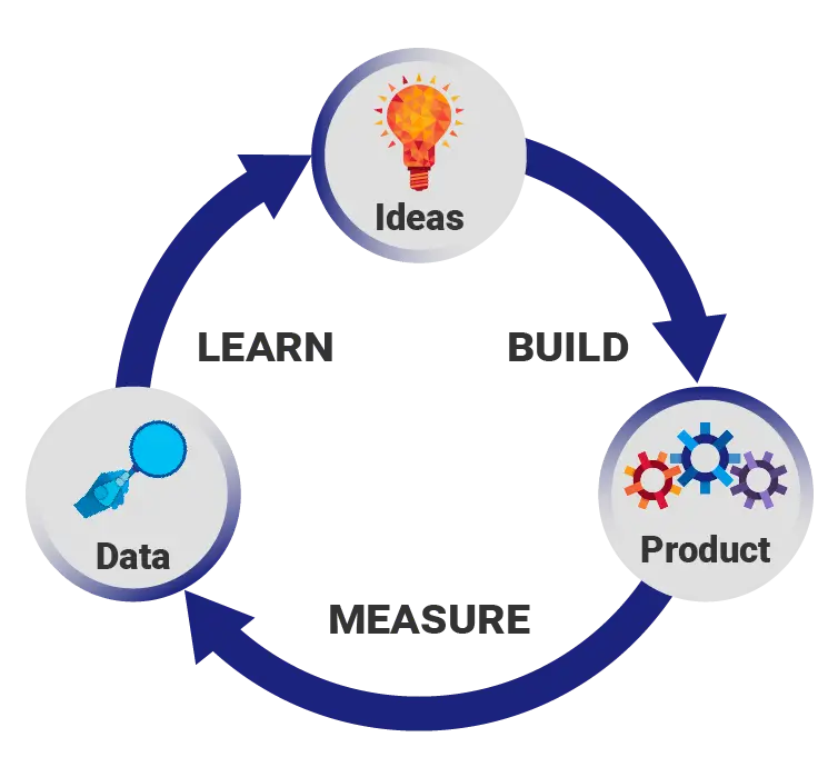 Lean startup build-measure-learn feedback loop diagram