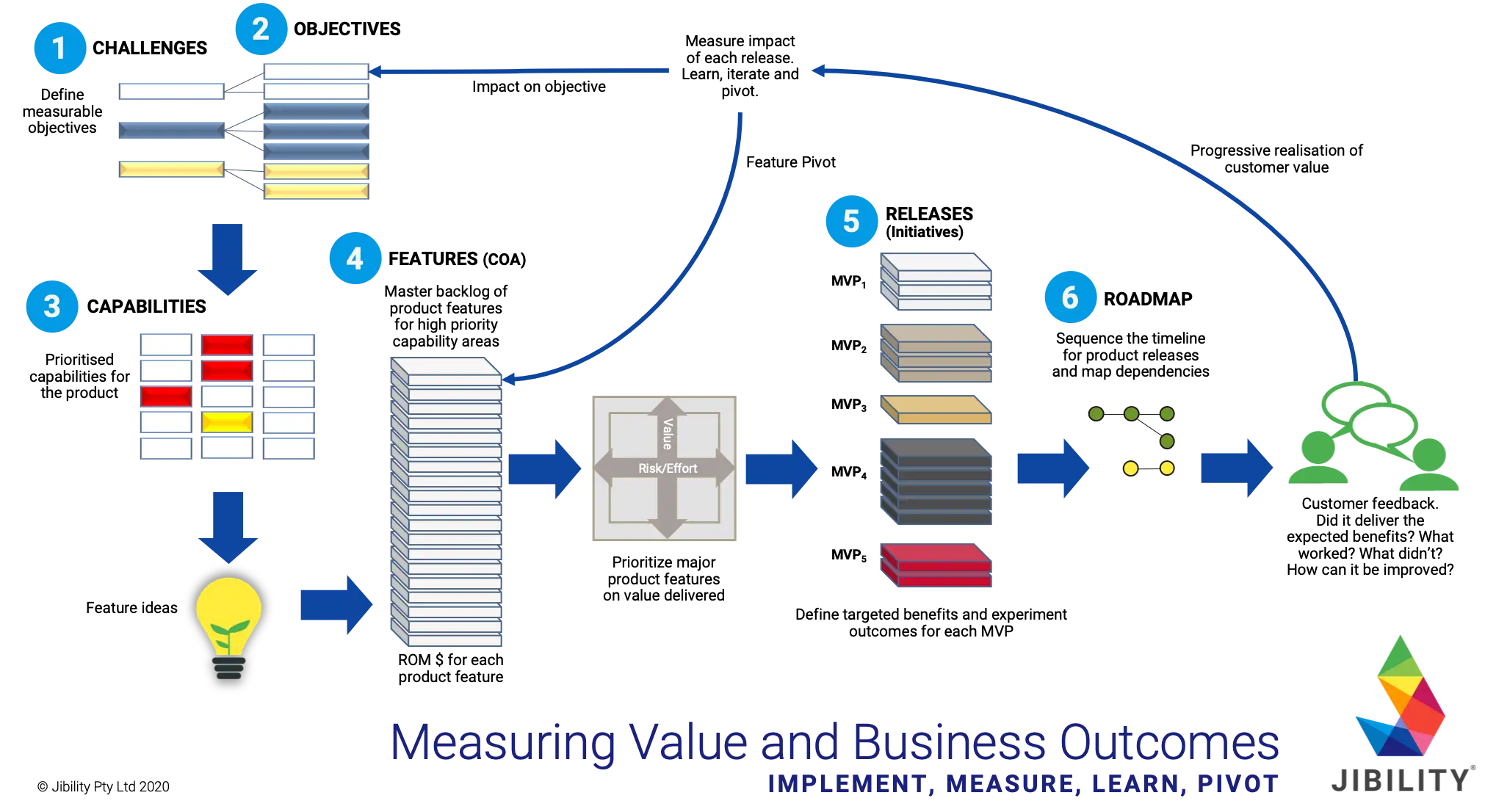 Measuring value and business outcomes