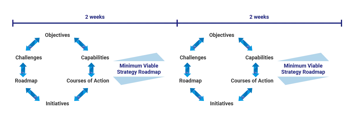 Agile approach to building a strategy roadmap diagram