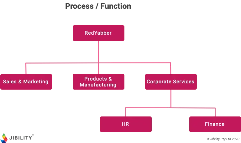 Process model example