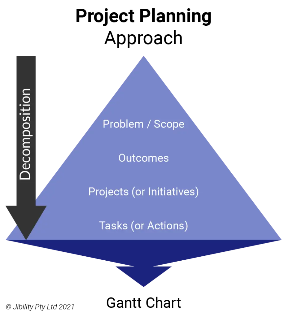 Decompositional Project Planning Approach