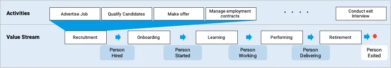 Example of value stream of employee lifecycle