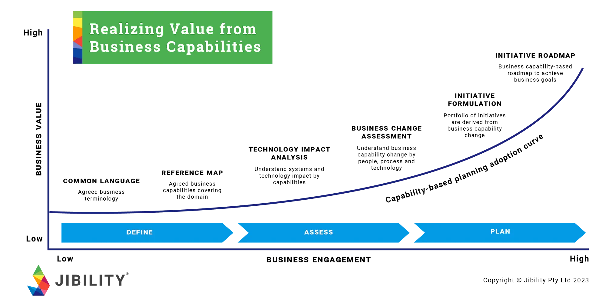 How to realize value with capability-based planning